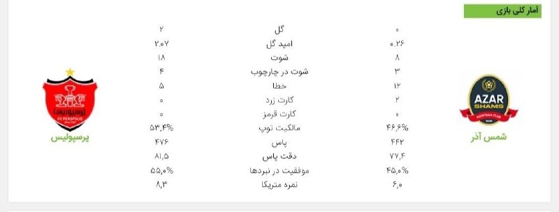 پرسپولیسی ها: آمار نهایی دیدار پرسپولیس _شمس‌آذر امیدگل: 2.07🔴 @pers_polis