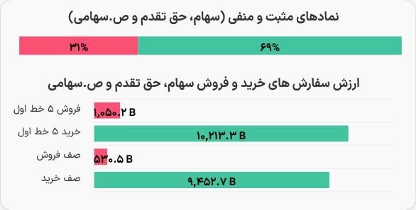 تیتر تجارت: ۶۹ درصد بازار سبز و صعودی دنبال می‌شود/بورس بازار@Titretejarat