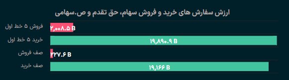 🔸 بازار بورس تهران 🔸: بازار #بورس و #فرابورس با حدود 20 همت تقاضا و 2 همت عرضه آماده بازگشایی است.@BazarBourseTehran