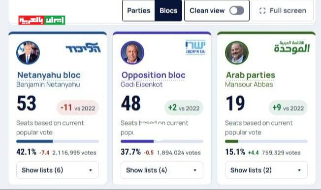 תוצאות הבחירות בישראל לאחר ספירת 88.6% מהקולות: מחנה נתניהו: 53 מושבים מחנה אייזנקוט: 48 מקומות מפלגות ערבי…
