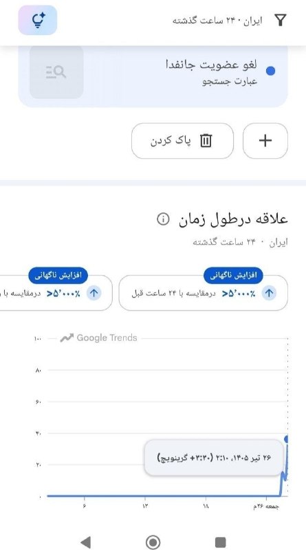 🔴 לפי הסטטיסטיקה של גוגל, בתוך שעות ספורות, גדלו החיפושים אחר הביטוי [ביטול החברות של ג'נפדה]