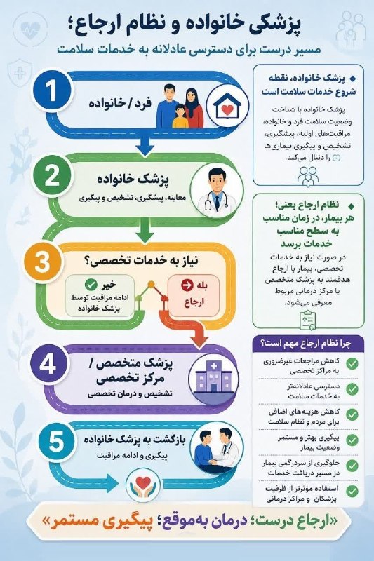 دانشگاه علوم پزشکی همدان: 🔖 پزشکی خانواده و نظام ارجاع مسیر درست برای دسترسی عادلانه به خدمات سلامت#تیم_ملی_سلامت📇 روابط عمومی دانشگاه علوم پزشکی 