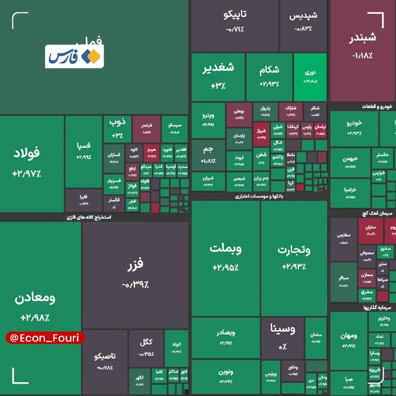 اقتصاد فوری 📈: شاخص کل بورس در پایان معاملات امروز با رشد ۳۰ هزار واحدی به ۵ میلیون و ۷۶۶ هزار واحد رسید💰 @Econ_Fouri