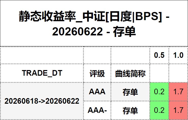 #静态收益率_中证 20260622