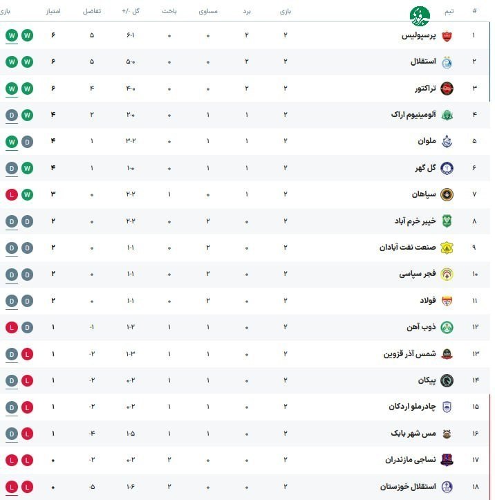 خبرفوری: ♦️جدول لیگ برتر پس از پایان هفته دوم🇮🇷 ✊ @AkhbareFori | Link