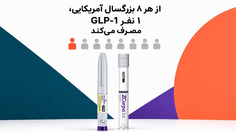 1 מכל 8 מבוגרים אמריקאים נוטלים GLP-1