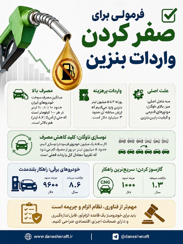 دانش نفت: ✅فرمولی برای صفر کردن واردات بنزین⭕️میانگین مصرف سوخت خودروهای ایران حدود ۱۰ تا ۱۱.۵ لیتر در هر ۱۰۰ کیلومتر است که حتی ا