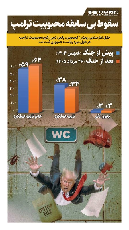 همشهرى استانها: 📊طبق نظرسنجی رویترز و ایپسوس، ترامپ به پایینترین میزان محبوبیت در دوران ریاستجمهوریاش رسیده است@hamshahri_info