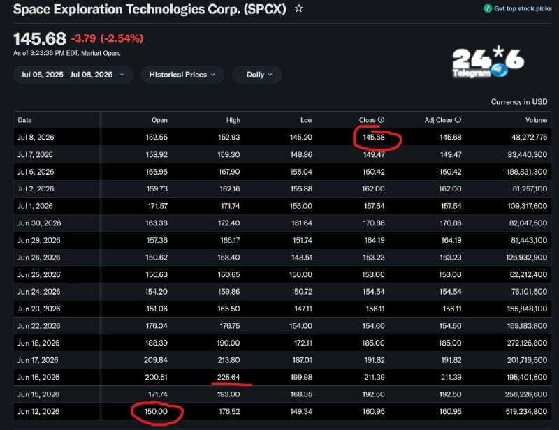 🇮🇱 מניית חברת SpaceX ירדה ב-33% מהשיא. על פי נתוני השוק, מחיר מניות SpaceX נמצא כעת ברמה נמוכה יותר ממחיר…