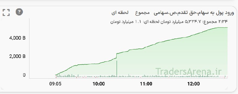 اخبار بورس | Tse Press: ➕ امروز بیش از 5000 میلیارد تومان ورود پول به بازار سهام ثبت شد!@TsePress