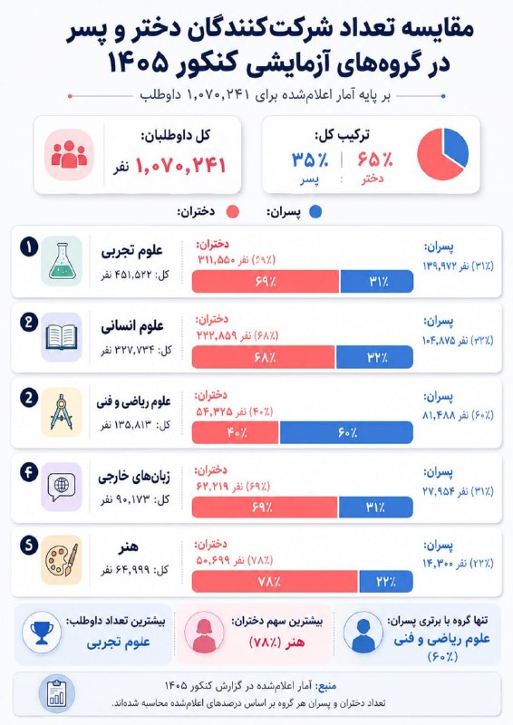 🌟قائمشهریها🌟: 🔺مقایسه تعداد شرکت کنندگان دختر و پسر در گروههای آزمایشی کنکور ۱۴۰۵جمعه ۳۰ مرداد ۱۴۰۵@GhaemShahriha