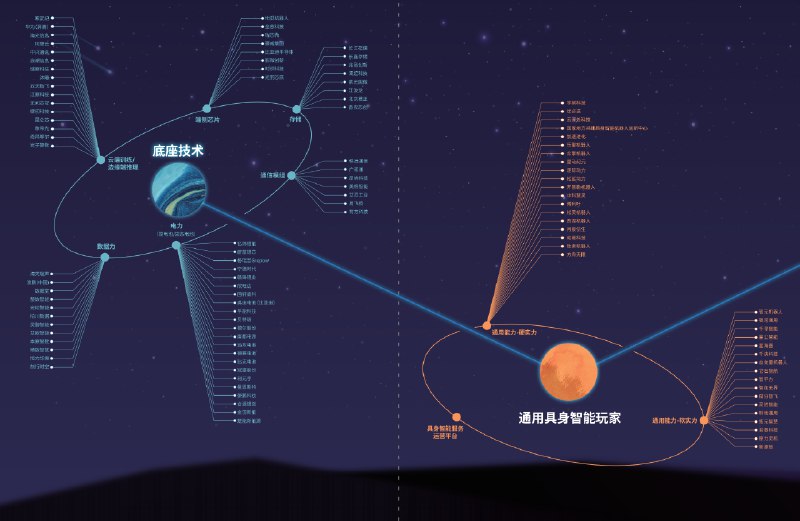 工博会的热闹依旧，今天我重点逛了机器人展区，感触颇深：机器人产业链，实打实就是一条价值增值链：上游：伺服电机、减速器、控制器三大核心部件+传感器，是性能与成本的“天花板”