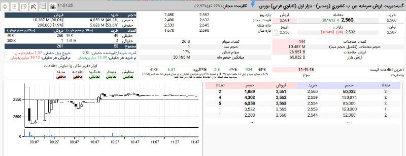 بورس۲۴ | Bourse24: ادامه معاملات متعادل #ومدیر در محدوده 256 تومان با حمایت 54 درصدی حقوقی ها و برتری 2,5 برابری تقاضای حقیقیسرانه خرید به 