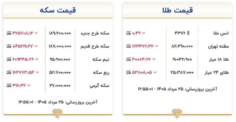 خبرفوری: 🔺قیمت طلا و سکه امروز یکشنبه ۲۵ مرداد ۱۴۰۵@khabarfouri