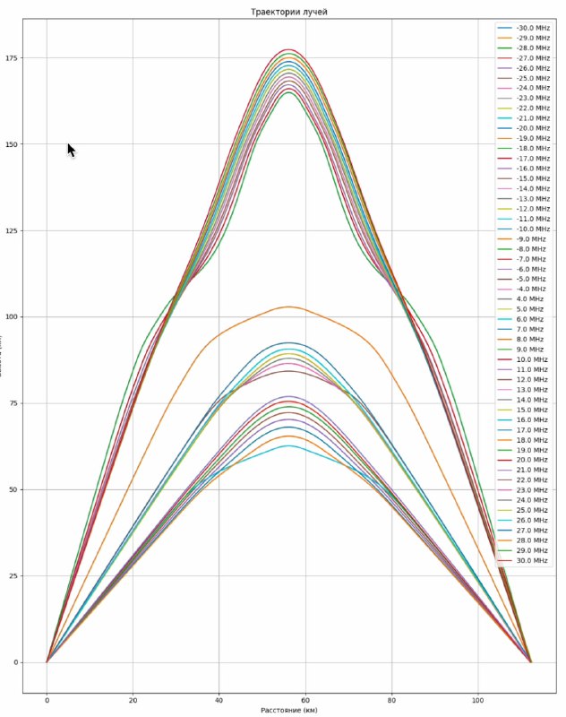 Как общаются радиолюбителиПоследние недели не спал до глубокой ночи, делая разработку симуляции распространения коротковолновых волн через ионосферу. Коротковолновый диапазон разрешён для использования, поэтому многие любители используют его для передачи сигнала на больши расстояния.Видно, что в зависимости от частоты сигнал может пройти и на сотни километров! На 3 изображении он просто подогнан так, чтобы точка окончания была одна. А на последнем виден также и принятый сигнал. Его гармоники имеют сдвиг фазы: то, что они пришли в разное время, не учитываю.Сейчас есть кое-какие проблемы с амплитудой и ещё в паре мест. В планах разрешить их до сентября. Затем или начать исследования в поле, на настоящей установке, или попробовать использовать машинное обучение для коррекции принятого сигнала.Как общаются радиолюбителиПоследние недели не спал до глубокой ночи, делая разработку симуляции распространения коротковолновых волн через ионосферу. Коротковолновый диапазон разрешён для использования, поэтому многие любители используют его для передачи сигнала на больши расстояния.Видно, что в зависимости от частоты сигнал может пройти и на сотни километров! На 3 изображении он просто подогнан так, чтобы точка окончания была одна. А на последнем виден также и принятый сигнал. Его гармоники имеют сдвиг фазы: то, что они пришли в разное время, не учитываю.Сейчас есть кое-какие проблемы с амплитудой и ещё в паре мест. В планах разрешить их до сентября. Затем или начать исследования в поле, на настоящей установке, или попробовать использовать машинное обучение для коррекции принятого сигнала.