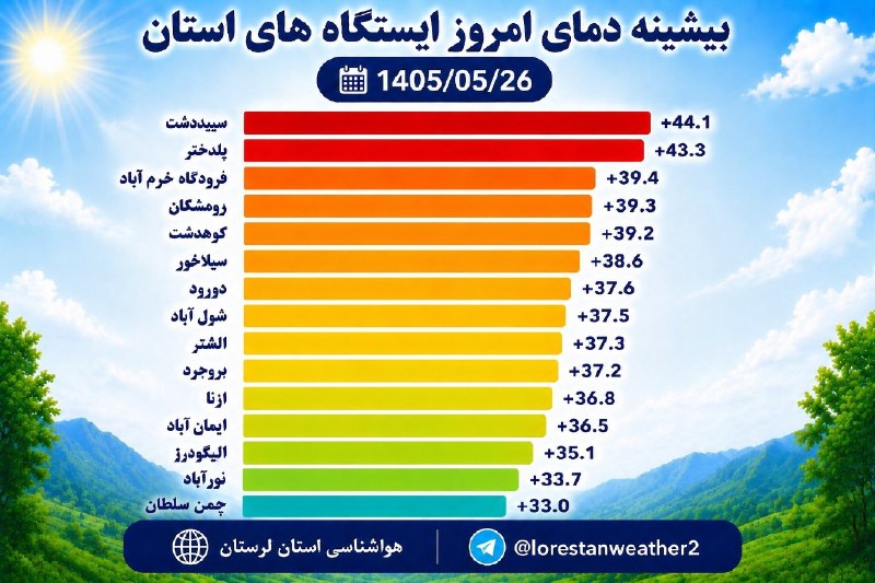 هواشناسی تخصصی لرستان: 1405/05/26 📅🌡 بیشینه دمای ظهر امروز ایستگاه های استان 🌐 هواشناسی استان لرستان 👇 🆔 @lorestanweather2