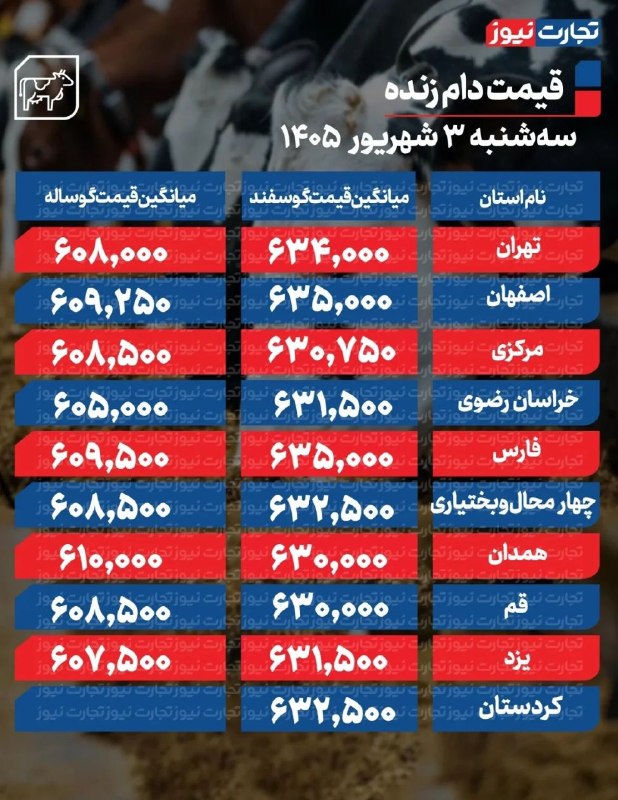 اقتصاد۲۴: 🔺قیمت دام زنده امروز ۳ شهریور ۱۴۰۵eghtesaad24.ir@eghtesaad24_Ir