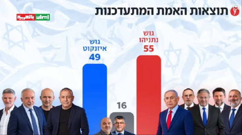לאחר ספירת 51.8% מהקולות: לנתניהו 55 מושבים, למחנה השינוי 49 ולמפלגות הערביות 16 מושבים. זהות הממשלה הבאה ו…