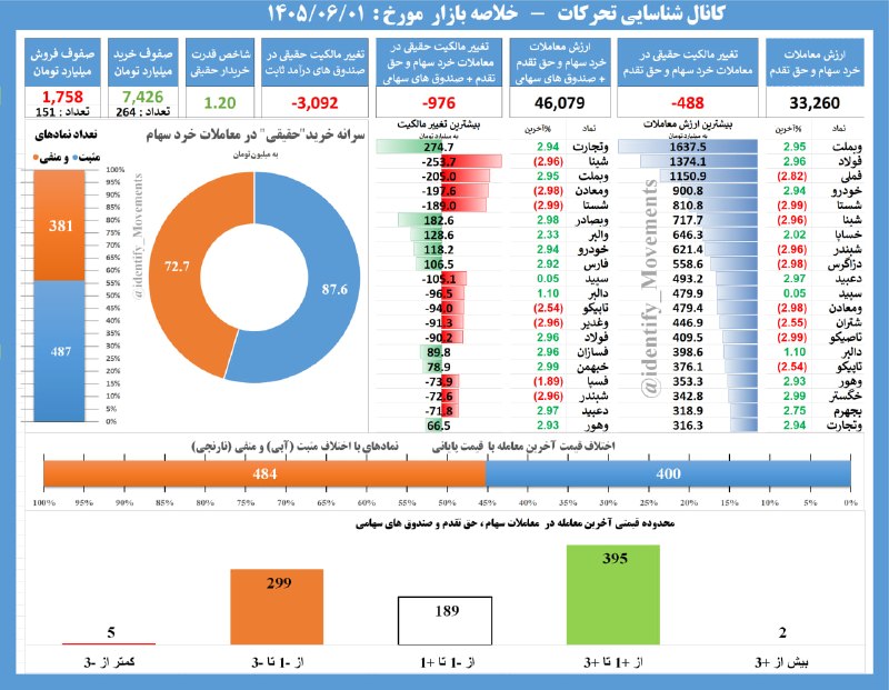 🔸 بازار بورس تهران 🔸: #خلاصه_بازار 1405/06/01 در یک نگاه + ارزش معاملات 46 همت + خروج پول حقیقی از سهام و صندوق های سهامی 976 میلیارد تومان+ ا