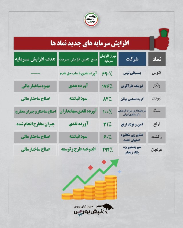 نبض بورس | اخبار بورس: 🚨افزایش سرمایه های جدید بورس✅افزایش سرمایه 690 درصدی نتوس🆔 @nabzebourse_ir🌐 nabzebourse.com#بورس #اخباربورس #افزایش_سرما