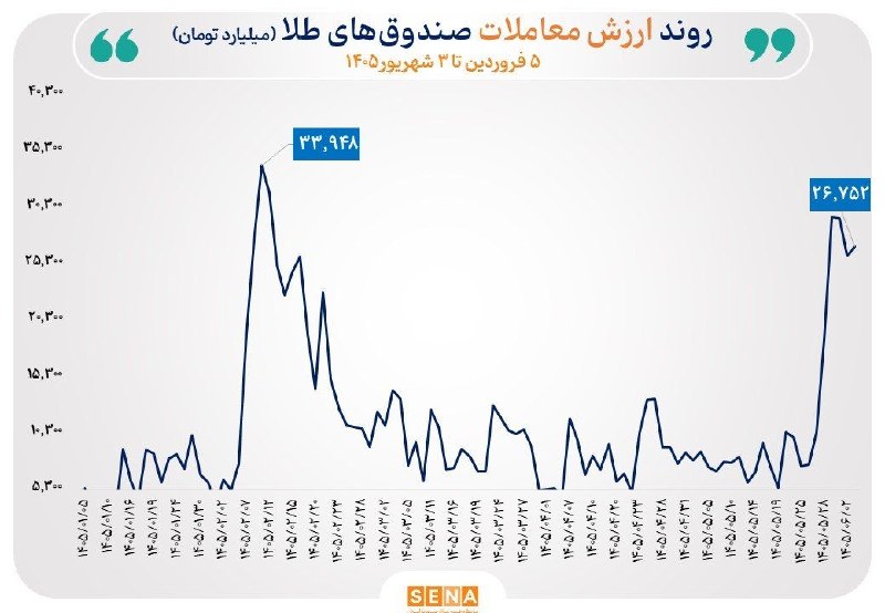 SenaNews سنانیوز: 🔵گزارش معاملات صندوقهای طلا و نقره در روز سهشنبه ۳ شهریور ۱۴۰۵🔵صندوقهای سرمایهگذاری مبتنی بر طلا و نقره در معاملات ر