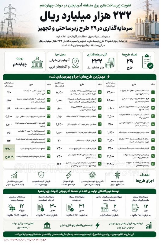 اخبار آذربایجان [ آناج ]: سرمایه‌گذاری برای تقویت زیرساخت برق آذربایجان رسول اسماعیل‌زاده مدیرعامل شرکت برق منطقه‌ای آذربایجان از اجرای ۲۹ طرح زیر
