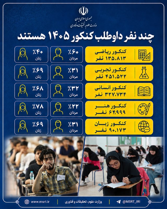 آیقار نیوز: ‌‌ تعداد دقیق داوطلبان کنکور ۱۴۰۵ به تفکیک رشته 🔸تعداد داوطلبان کنکور ریاضی : 135813 نفر / ۶۰ درصد آقایان و ۴۰ درصد خانم