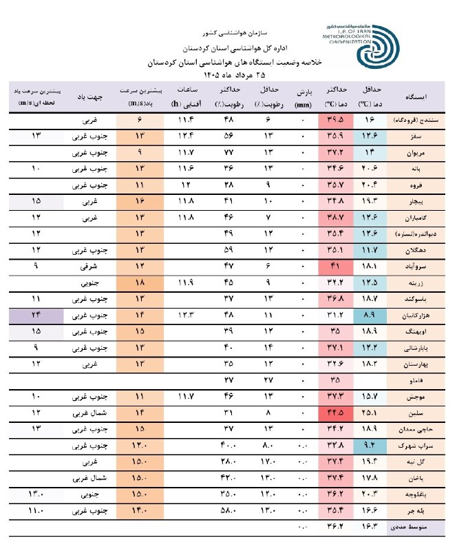 هواشناسی استان کردستان: #خلاصه وضعیت ایستگاه های هواشناسی استان کردستان در ۲۴ ساعت گذشته تا ساعت ۹:۳۰ صبحتاریخ تهیّه: یکشنبه ۲۵ مردادماه ۱۴۰۵===
