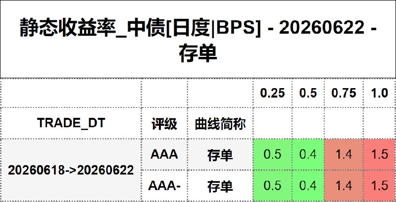 #静态收益率_中债 20260622