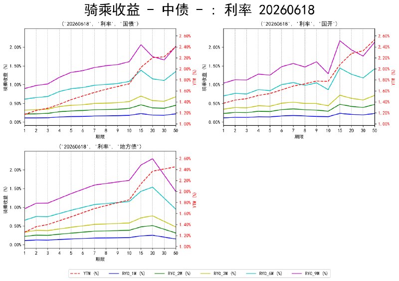 #骑乘收益 - 中债 - 20260618