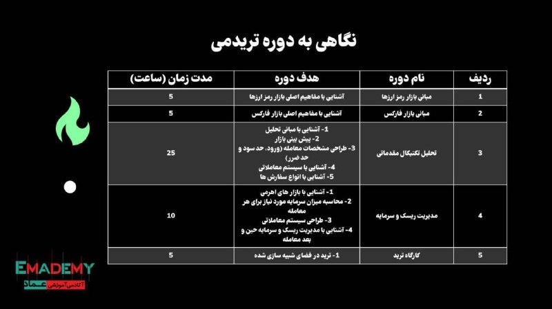 Emademy: 🔴 ظرفیت دوره آنلاین «تریدمی» - باز شدبعد از ۲ دوره حضوری موفق، حالا «تریدمی» آنلاین شد. ۵۰ ساعت آموزش تخصصی (از تحلیل تک