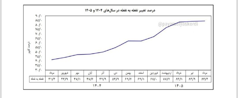 توییت ایرانی: تورم نقطهبهنقطه در مردادماه به 84.4 درصد رسید. تورم مرداد تقریبا هماندازه تورم تیر ماه بودتورم تیر: 3.6 درصدتورم مردا