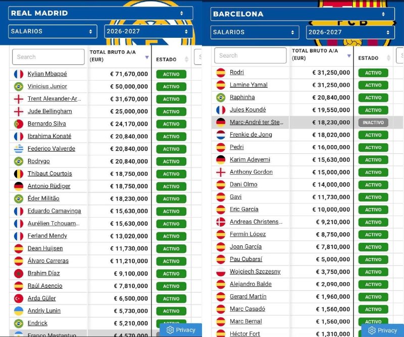 رئال مادرید | Real Madrid: 📊اختلاف حقوق ناخالص بازیکنهای غارسا⚽️ و رئال مادرید⚽️:🔻بیشترین حقوق رئال دست امباپهست: 70 میلیون یورو در سال🔹بیشترین ح