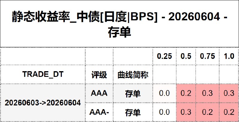 #静态收益率_中债 20260604