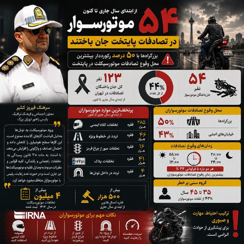 📋 IRNA Info 54 רוכבי אופנוע מתו בתאונות בבירה מתחילת השנה