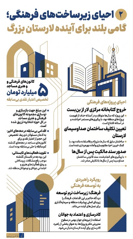 علاءالدین بروجردی: 📊 اطلاع‌نگاشت 2 | عملکرد 2 ساله علاءالدین بروجردی در زیرساخت‌های فرهنگیبر اساس یادداشت محمد بروجردی🟡 مشروح یادداشت + اطل