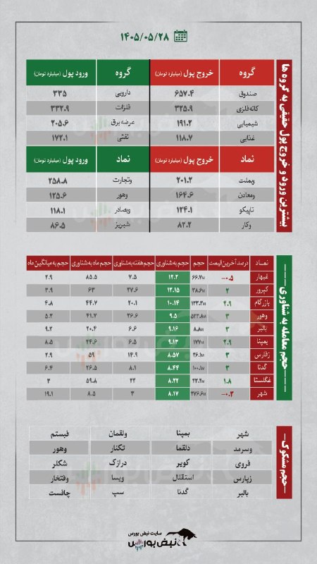 نبض بورس | اخبار بورس: 🔴 ترین های بورس امروز🆔 @nabzebourse_ir🌐 nabzebourse.com#بورس #اخباربورس🔴 ترین های بورس امروز🆔 @nabzebourse_ir🌐 nabzebour