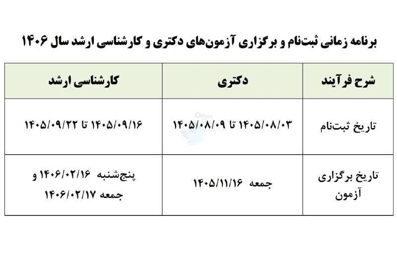 توییتی: تاریخ ثبتنام و برگزاری آزمونهای دکتری و کارشناسی ارشد سال آینده اعلام شددکتری:ثبتنام: ۳ تا ۹ آبان ۱۴۰۵آزمون: ۱۶ بهمن