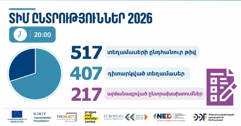 על פי משימת העדות, 217 בעיות והפרות אפשריות זוהו ב-137 מתוך 407 אזורים שנבדקו. הבעיות שדווחו בשכיחות היו בע…