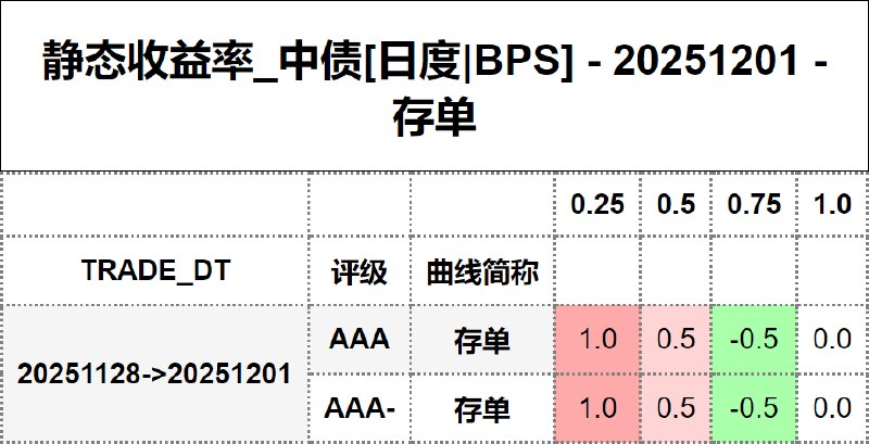 #静态收益率_中债 20251201
