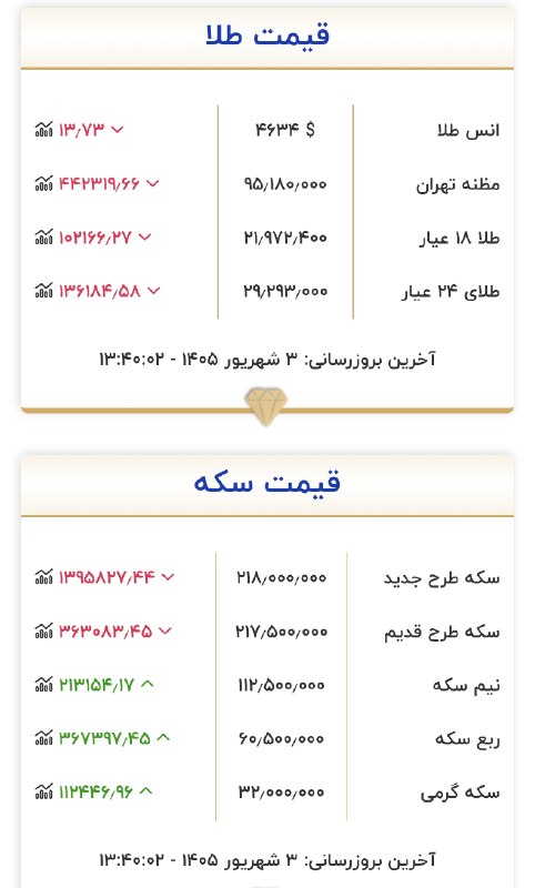 آخرین اخبار: 🔻کاهش قیمت طلا وسکه @Irantopnews