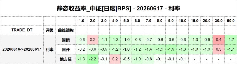 #静态收益率_中证 20260617