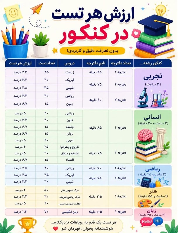 مشاور تحصیلی جنتی زاد: 📚 هر تست، یک قدم به موفقیت نزدیک‌تر!در مسیر کنکور، شناخت ارزش و اهمیت هر درس می‌تواند به برنامه‌ریزی بهتر و مدیریت زمان 