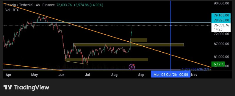 Mehdi Khanjani: BTC/USDT در قیمت 78325-79165 گپ قیمتی پر نشده داریم و مقاومت سنگینی هست اون محدوده مراقب باشین ممکنه یه شدو هم بالاش بزن