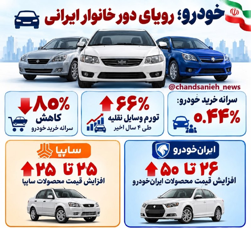 چندثانیه آنلاین: رویای خودرو دورتر شد؛ چند سال درآمد برای خرید یک خودرو؟✍ فرشته بهدادگروه اقتصادی چندثانیه آنلاین🔹بررسی داده‌های تورم نیز