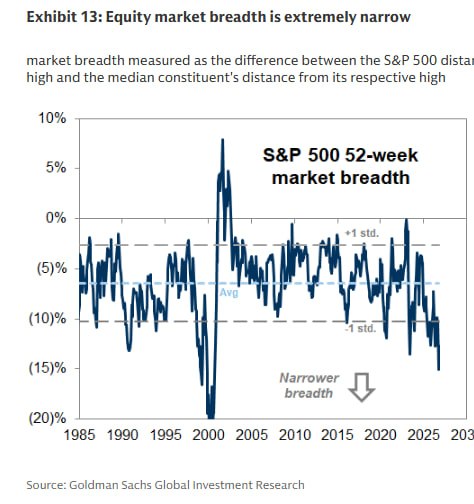 Goldman:El S&P 500 está a solo un 2% de su máximo