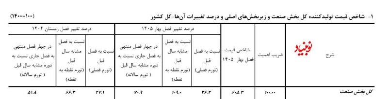 مستضعفین تی‌وی | Mostazafin.TV: ⭕️ تورم تولیدکننده بخش صنعت هم سه رقمی شد🔹گزارش جدید مرکز آمار نشان می دهد در بهار امسال تورم فصلی تولیدکننده بخش صنعت ۳