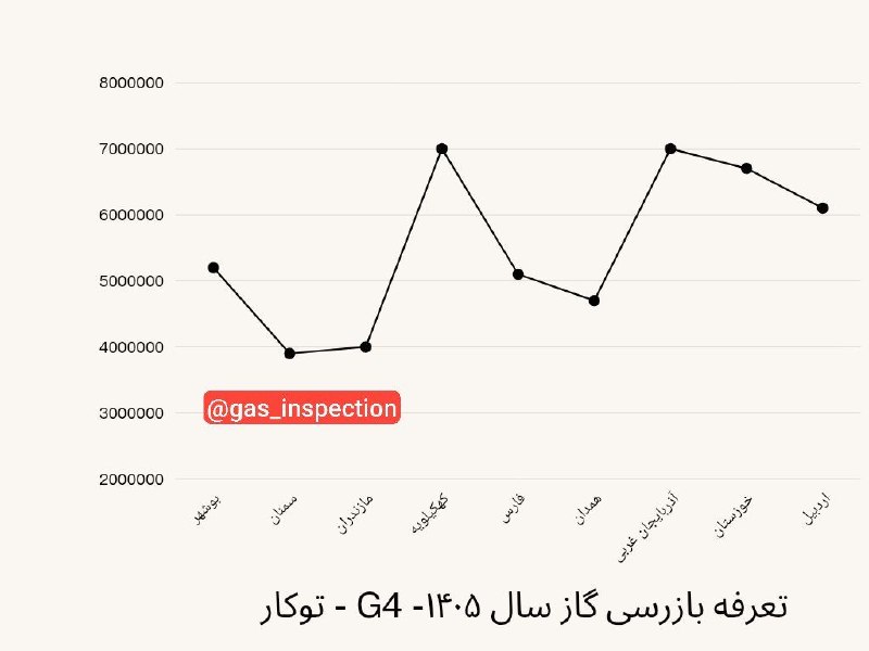 مرجع بازرسان گاز و آتش نشانی: 🔹نمودار مقایسه تعرفه گاز کنتور G4 تعدادی از استان‌ها کانال مرجع بازرسان گاز و آتش نشانی 🆔 @gas_inspection