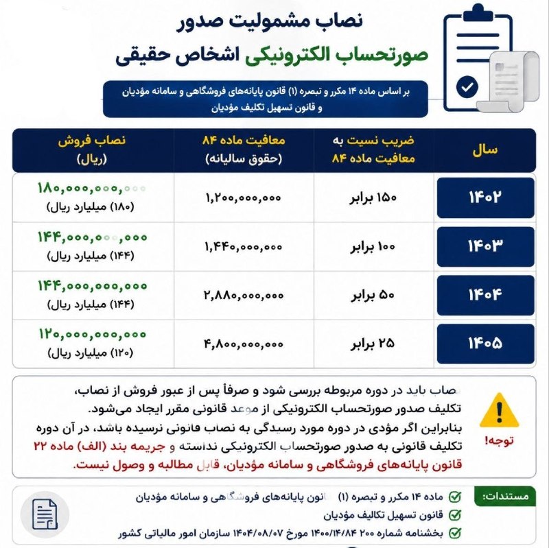 مدیریت‌ مالی || حسابداری: سقف عدم صدور صورت‌حساب الکترونیکی برای رسیدگی‌های مالیاتی درسالهای مختلفاگر مؤدی در دوره‌ای که بابتش جریمه مطالبه شده، ه