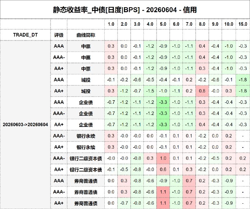 #静态收益率_中债 20260604